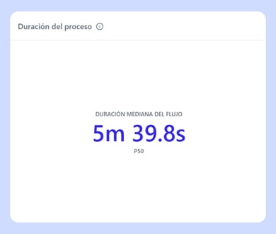 Duracion del proceso