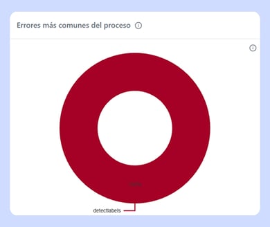 Errores mas comunes del proceso