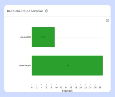 Rendimiento de servicios