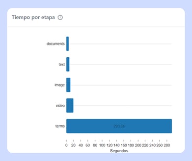 Tiempo por etapa